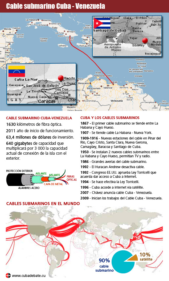 Infografía: Cable submarino Cuba-Venezuela