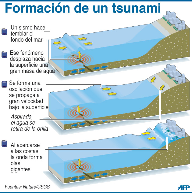 Resultado de imagen de fases tsunami