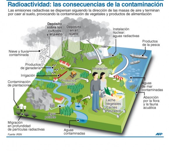 Una infografía de la agencia AFP, que muestra un esquema acerca del impacto de la contaminación sobre el hombre y la naturaleza.