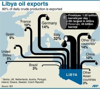 El petróleo de Libia