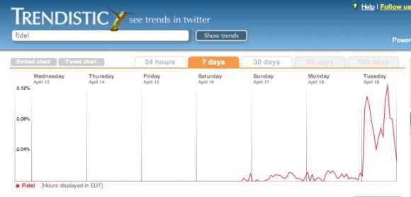 Trendistic, un medidor en las redes sociales, marca la presencia explosiva de las noticias sobre el líder de la Revolución en Twitter. 