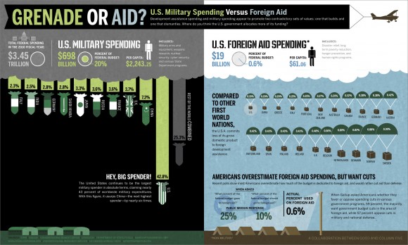 http://www.cubadebate.cu/wp-content/uploads/2011/06/grenade-or-aid-infographic1-580x348.jpg