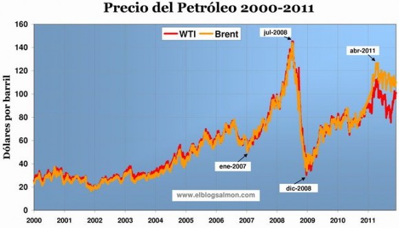 precio-del-petroleo-2000-2011_ebs-1
