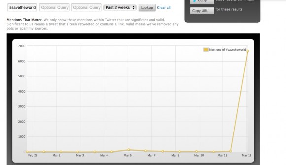 En Topsy, la curva de participación en el tuitozo marcaba el impacto de la etiqueta #SavetheWorld