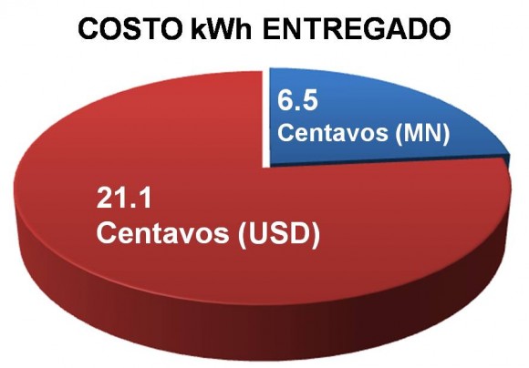 Costo de la energía eléctrica en Cuba