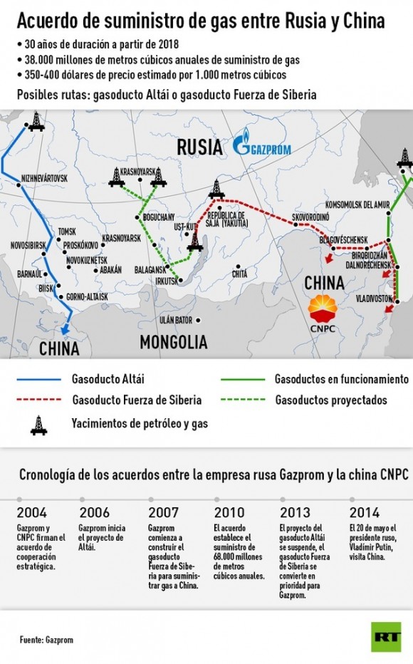 Cooperación Rusia China. Fuente / RT.