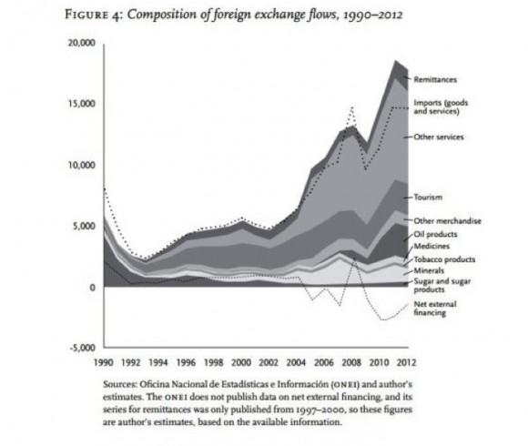 Composición de los flujos de intercambios externos 1990-2012