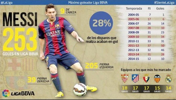 Messi 253 goles