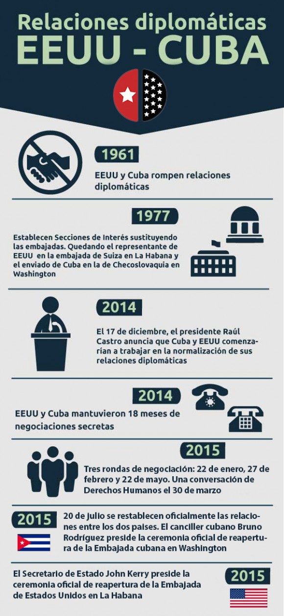 Infografía: Raúl Fergo/ Cubadebate