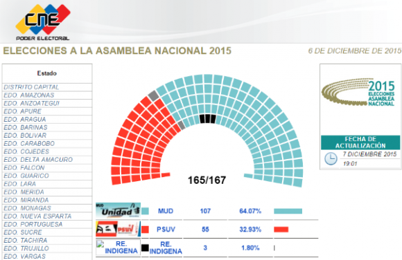 Una vista del más reciente reporte del CNE sobre los resultados de las elecciones legislativas.