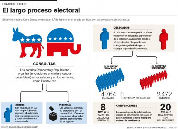 El proceso electoral de EE.UU. Autores: Fiorella Mora y Víctor Hugo Murillo/ La Nación. Fuente: AFP. 