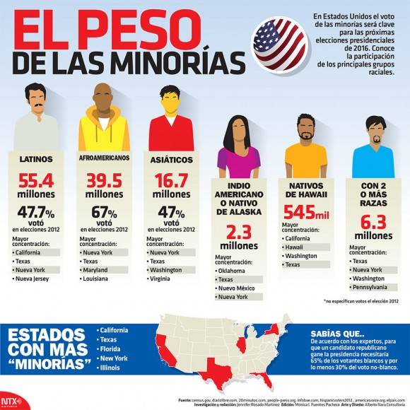El papel de las llamadas minoría en Estados Unidos en  las elecciones de 2016. Autor: Notimex.