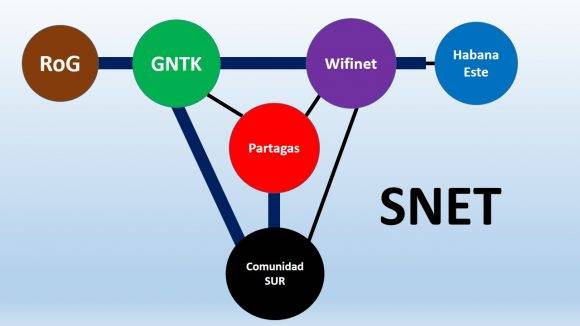 Primeros pilares de SNet. Infografía: Snet