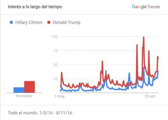 Los usuarios buscaron dos veces más en Google el término "Donald Trump" que el de "Hillary Clinton".