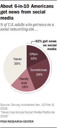 Seis de cada diez estadounidenses obtienen información a través de una plataforma para las redes sociales.